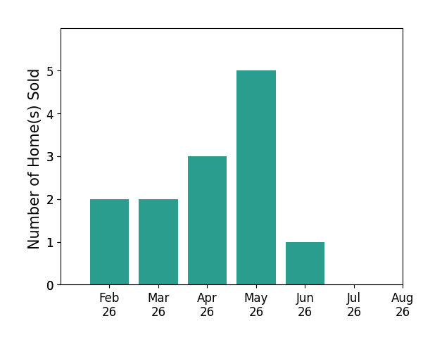 Aaron Aulner sold 2 homes in February 2026, 2 homes in March 2026, 3 homes in April 2026, 5 homes in May 2026, 1 home in June 2026, for a total of 13 homes.