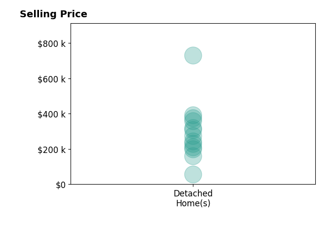 Aaron Aulner's sold homes include detached homes from $56K to $730K.