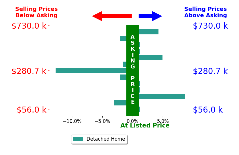 Aaron Aulner's sold homes closed 0.3% below asking on average, with 3 homes above, 5 below, and 5 at asking price.