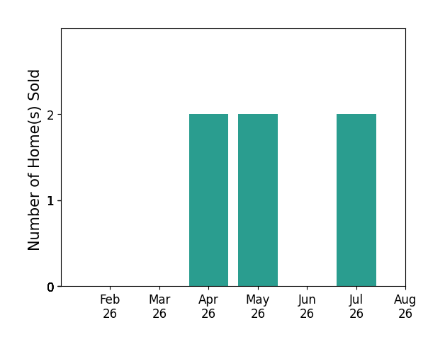 Ellen Jaworski sold 2 homes in April 2026, 2 homes in May 2026, 2 homes in July 2026, for a total of 6 homes.