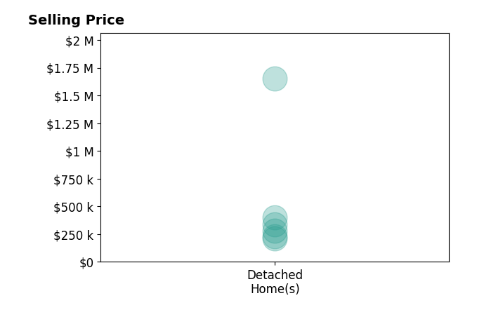 Ellen Jaworski's sold homes include detached homes from $210K to $1.6M.