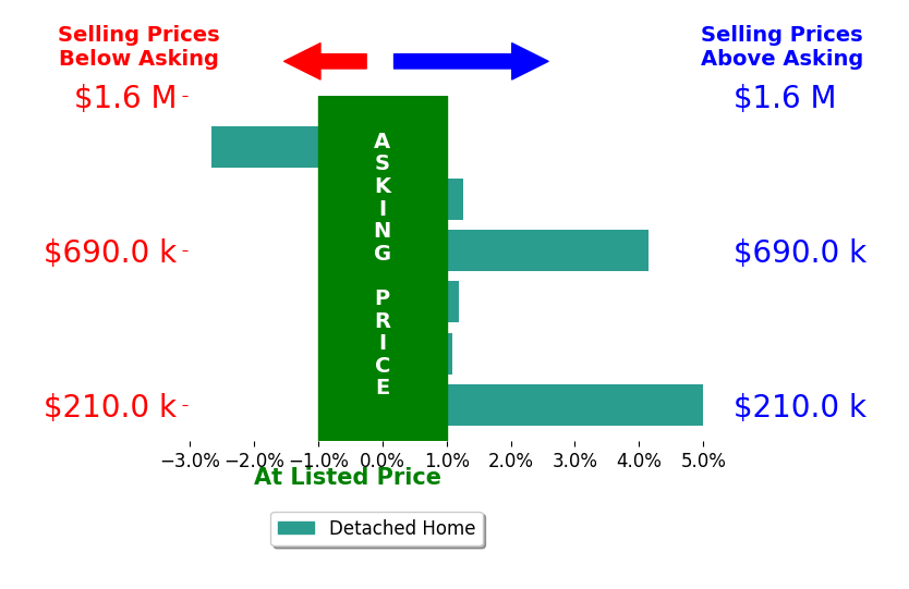 Ellen Jaworski's sold homes closed 1.5% above asking on average, with 4 homes above, 1 below, and 1 at asking price.
