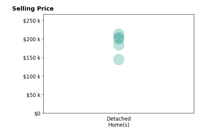 Erica Madrid's sold homes include detached homes from $145K to $213K.