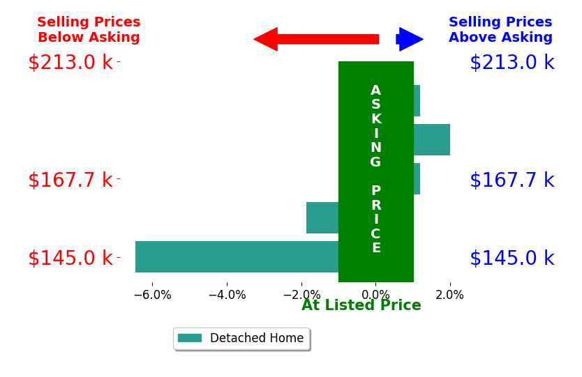Erica Madrid's sold homes closed 1.4% below asking on average, with 1 homes above, 2 below, and 2 at asking price.