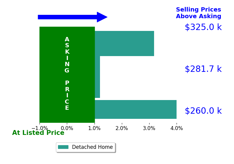 Trina Leech's sold homes closed 1.6% above asking on average, with 2 homes above, 0 below, and 2 at asking price.