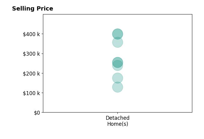 Cristina Luckey's sold homes include detached homes from $130K to $400K.