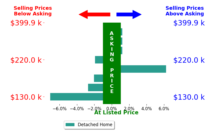 Cristina Luckey's sold homes closed 0.9% below asking on average, with 1 homes above, 4 below, and 3 at asking price.