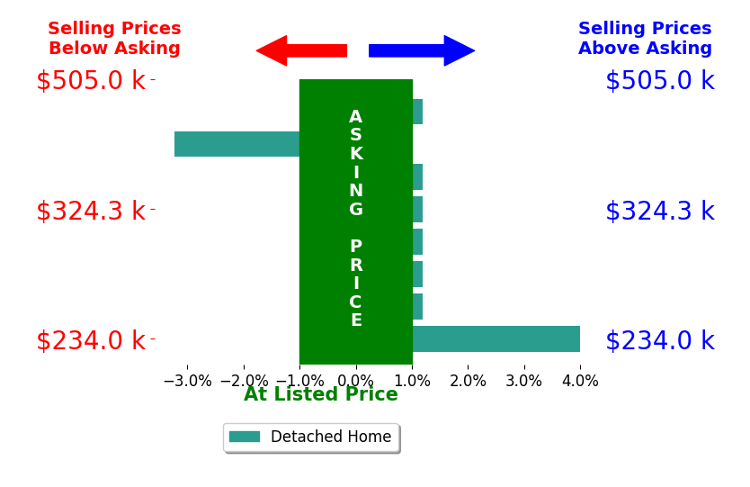 Cara Crawford's sold homes closed 0.2% above asking on average, with 1 homes above, 1 below, and 6 at asking price.