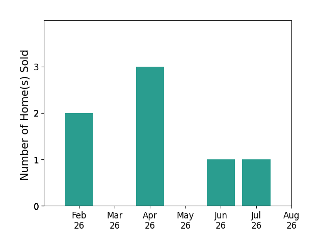 Jamie Flanagan sold 2 homes in February 2026, 3 homes in April 2026, 1 home in June 2026, 1 home in July 2026, for a total of 7 homes.