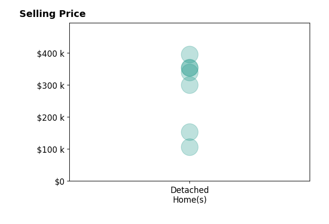 Jamie Flanagan's sold homes include detached homes from $106K to $395K.