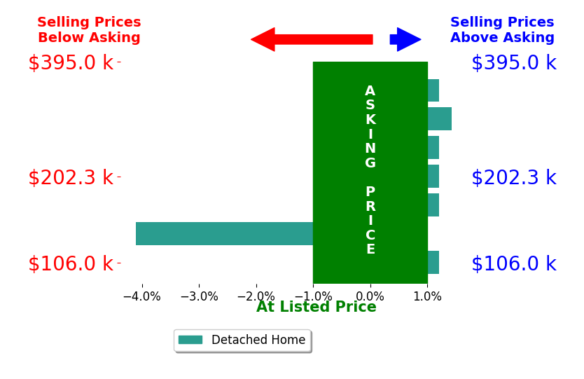 Jamie Flanagan's sold homes closed 0.3% below asking on average, with 1 homes above, 1 below, and 5 at asking price.