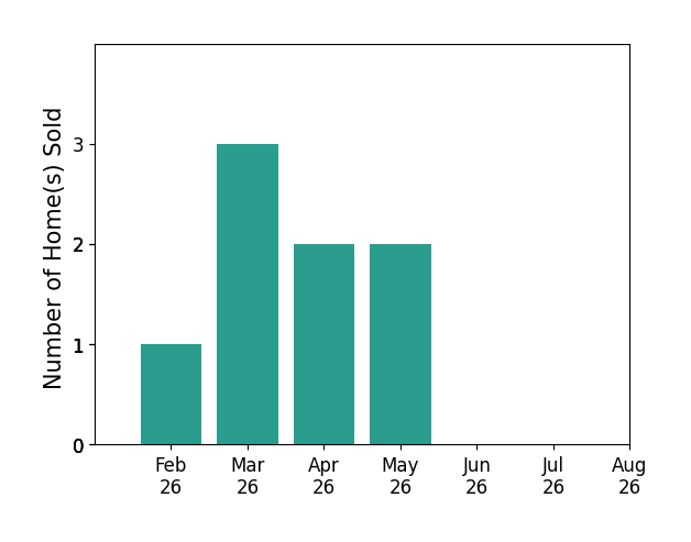 Chloe Daeges sold 1 home in February 2026, 3 homes in March 2026, 2 homes in April 2026, 2 homes in May 2026, for a total of 8 homes.