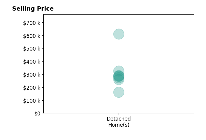 Chloe Daeges's sold homes include detached homes from $163K to $610K.