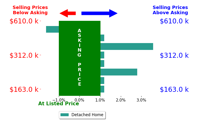 Chloe Daeges's sold homes closed 0.6% above asking on average, with 2 homes above, 1 below, and 5 at asking price.