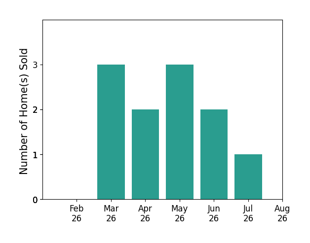 Tyler Weaver sold 3 homes in March 2026, 2 homes in April 2026, 3 homes in May 2026, 2 homes in June 2026, 1 home in July 2026, for a total of 11 homes.