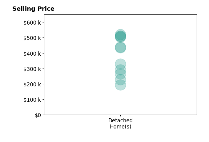 Tyler Weaver's sold homes include detached homes from $195K to $520K.