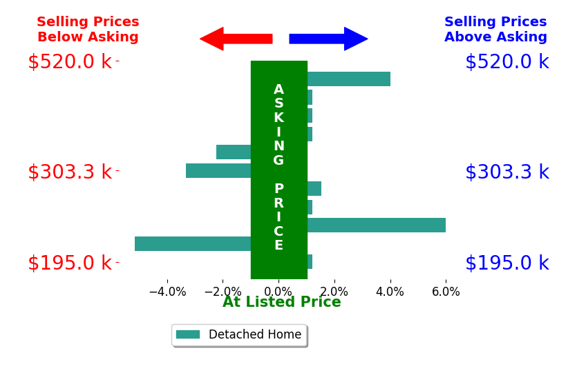 Tyler Weaver's sold homes closed 0.2% above asking on average, with 3 homes above, 3 below, and 5 at asking price.