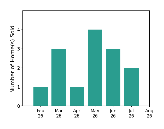 Karen Kielian sold 1 home in February 2026, 3 homes in March 2026, 1 home in April 2026, 4 homes in May 2026, 3 homes in June 2026, 2 homes in July 2026, for a total of 14 homes.