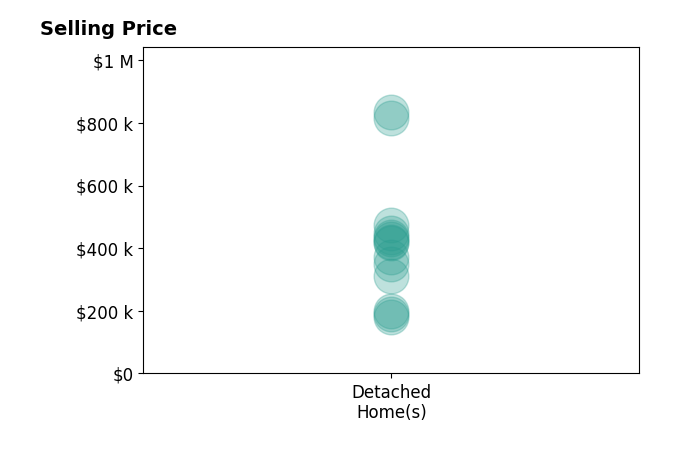 Karen Kielian's sold homes include detached homes from $180K to $834K.
