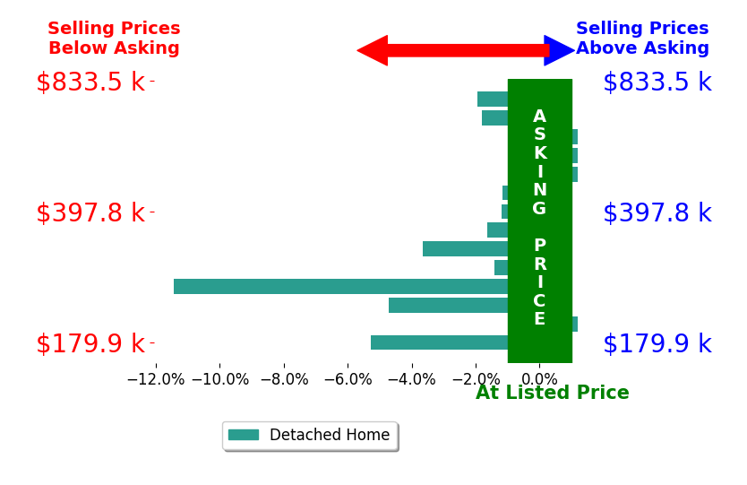 Karen Kielian's sold homes closed 2.4% below asking on average, with 0 homes above, 10 below, and 4 at asking price.