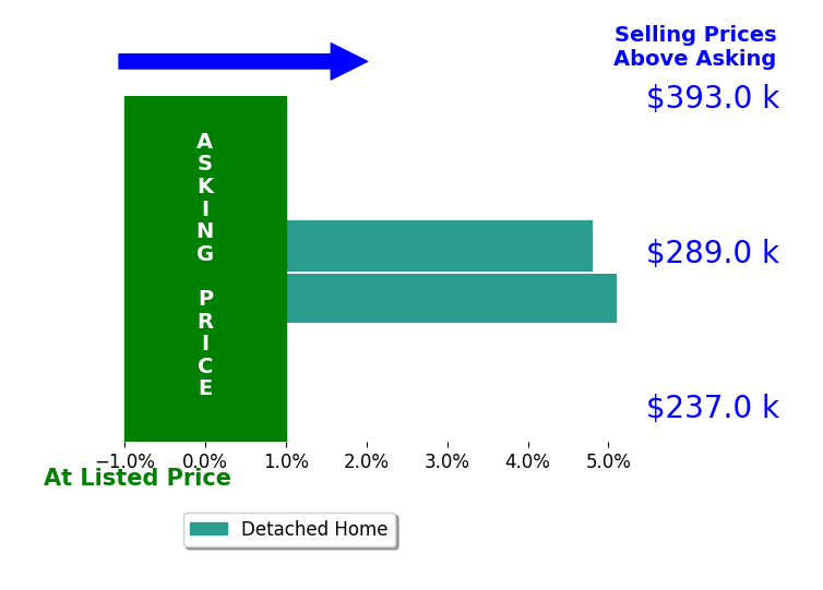 Sheila Ost's sold homes closed 4.9% above asking on average, with 2 homes above, 0 below, and 0 at asking price.