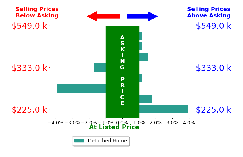 Julie DaughertyBraun's sold homes closed 0.2% above asking on average, with 3 homes above, 2 below, and 3 at asking price.