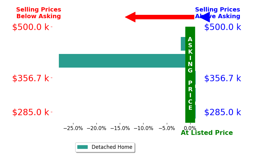 Mandi Lackas's sold homes closed 6.0% below asking on average, with 0 homes above, 2 below, and 3 at asking price.