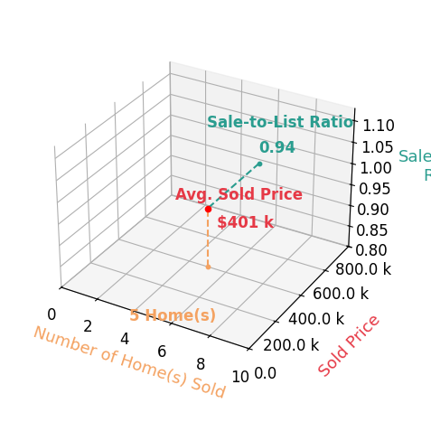 Mandi Lackas sold 5 homes with an average sold price of $401K and an average sale-to-list ratio of 94.0%.