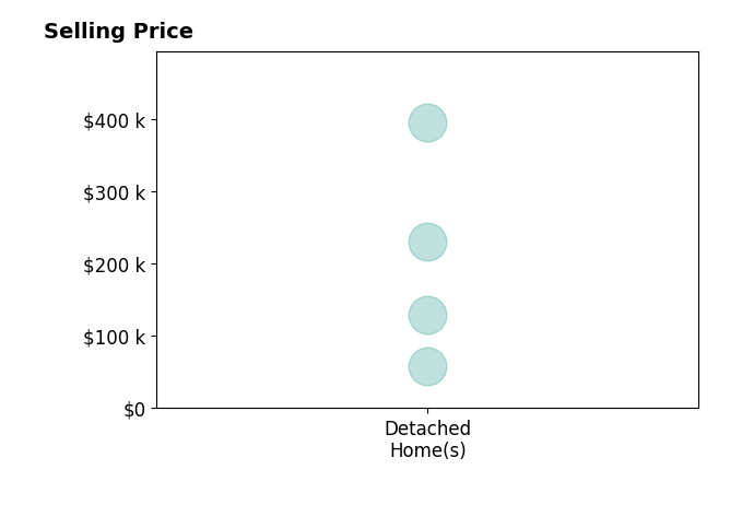 Emily Ware's sold homes include detached homes from $58K to $395K.