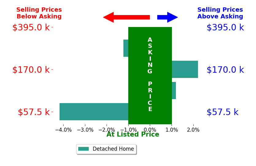 Emily Ware's sold homes closed 0.8% below asking on average, with 1 homes above, 2 below, and 1 at asking price.