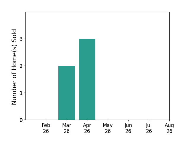 Colleen Almgren sold 2 homes in March 2026, 3 homes in April 2026, for a total of 5 homes.