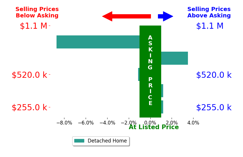 Colleen Almgren's sold homes closed 1.3% below asking on average, with 1 homes above, 2 below, and 2 at asking price.