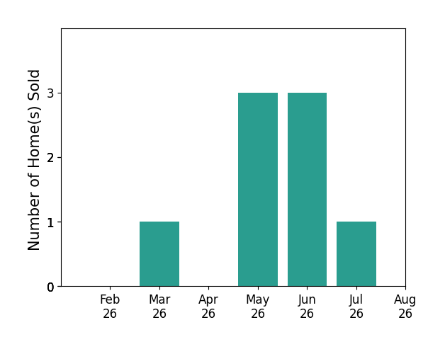 Lisa McGuire Kelly sold 1 home in March 2026, 3 homes in May 2026, 3 homes in June 2026, 1 home in July 2026, for a total of 8 homes.