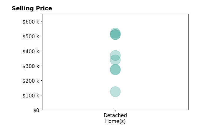 Lisa McGuire Kelly's sold homes include detached homes from $125K to $520K.