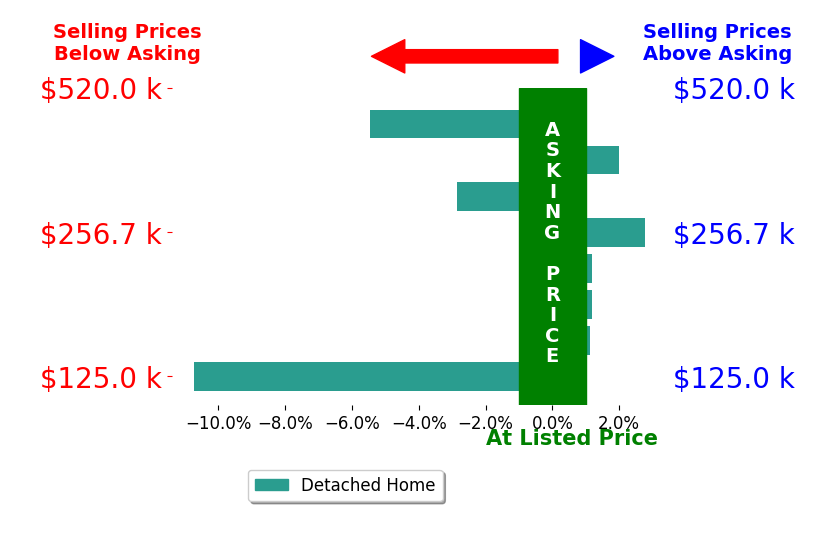 Lisa McGuire Kelly's sold homes closed 1.6% below asking on average, with 3 homes above, 3 below, and 2 at asking price.