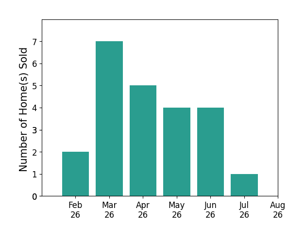 Oscar Barrera sold 2 homes in February 2026, 7 homes in March 2026, 5 homes in April 2026, 4 homes in May 2026, 4 homes in June 2026, 1 home in July 2026, for a total of 23 homes.