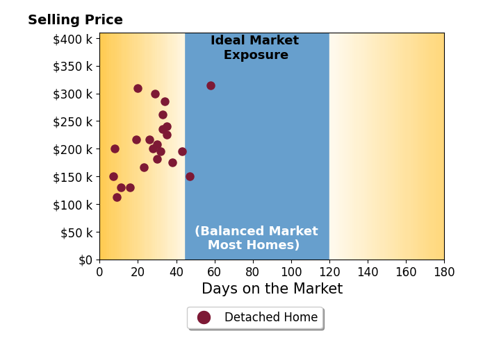 Oscar Barrera's sold homes were on the market for an average of 28 days, ranging from 7 to 58 days, with an average sold price of $209K.