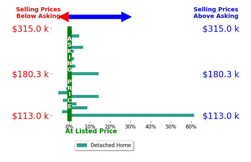 Oscar Barrera's sold homes closed 4.7% above asking on average, with 10 homes above, 5 below, and 8 at asking price.