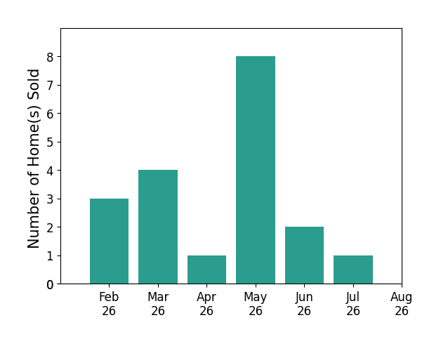 Lisa JansenBartholow sold 3 homes in February 2026, 4 homes in March 2026, 1 home in April 2026, 8 homes in May 2026, 2 homes in June 2026, 1 home in July 2026, for a total of 19 homes.