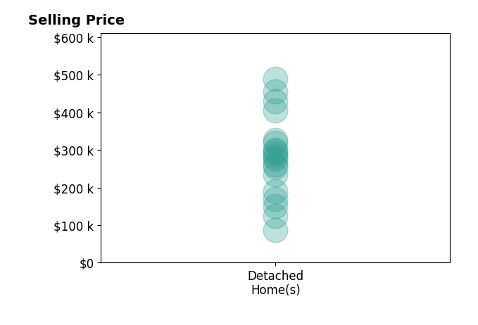 Lisa JansenBartholow's sold homes include detached homes from $87K to $489K.