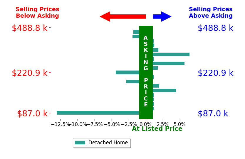 Lisa JansenBartholow's sold homes closed 0.0% below asking on average, with 8 homes above, 5 below, and 6 at asking price.