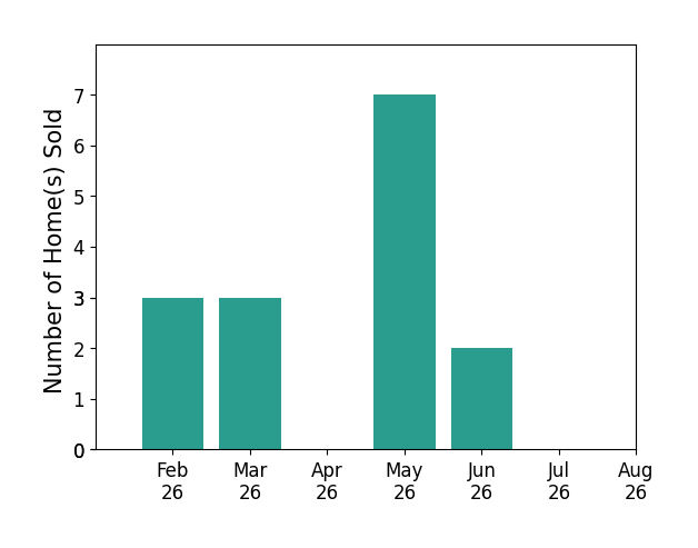 Ken Jansen sold 3 homes in February 2026, 3 homes in March 2026, 7 homes in May 2026, 2 homes in June 2026, for a total of 15 homes.