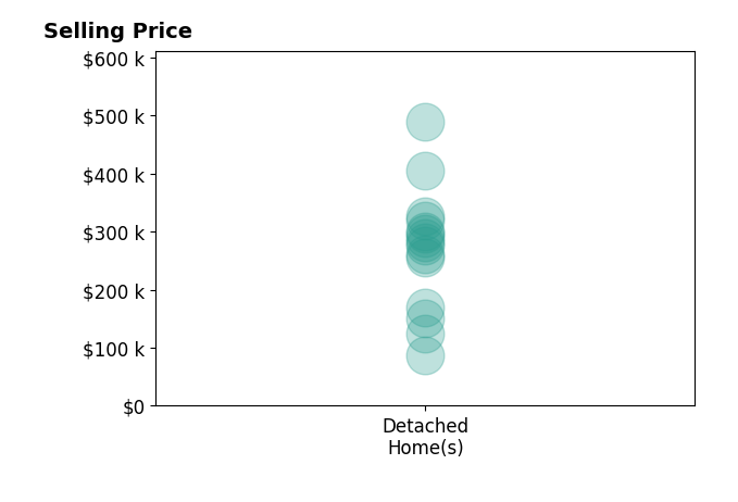 Ken Jansen's sold homes include detached homes from $87K to $489K.