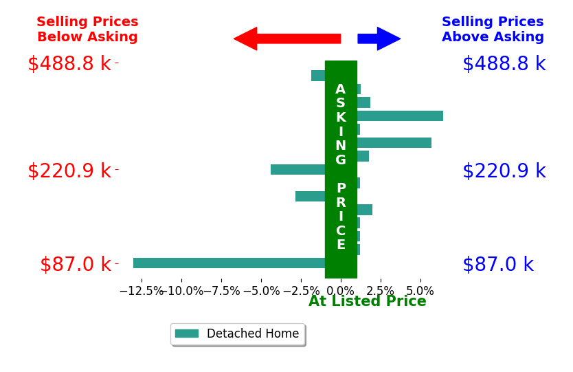 Ken Jansen's sold homes closed 0.3% below asking on average, with 6 homes above, 4 below, and 5 at asking price.