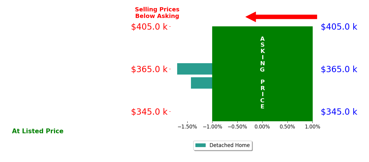 Blake Kracl's sold homes closed 1.6% below asking on average, with 0 homes above, 2 below, and 0 at asking price.