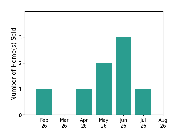 Leanne Sotak sold 1 home in February 2026, 1 home in April 2026, 2 homes in May 2026, 3 homes in June 2026, 1 home in July 2026, for a total of 8 homes.