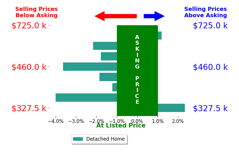 Leanne Sotak's sold homes closed 1.5% below asking on average, with 1 homes above, 6 below, and 1 at asking price.