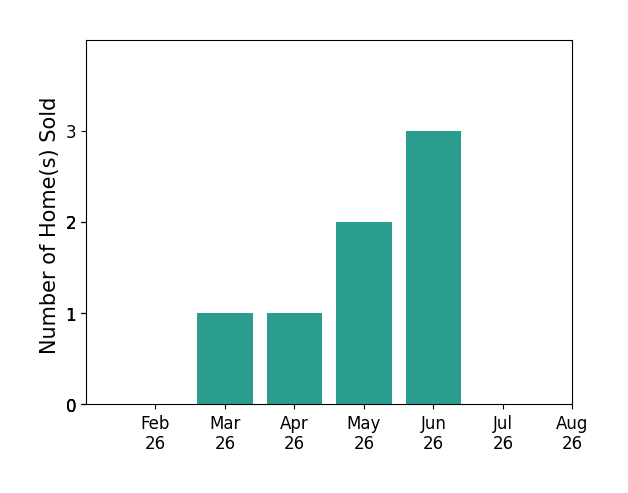 Matthew Heller sold 1 home in March 2026, 1 home in April 2026, 2 homes in May 2026, 3 homes in June 2026, for a total of 7 homes.