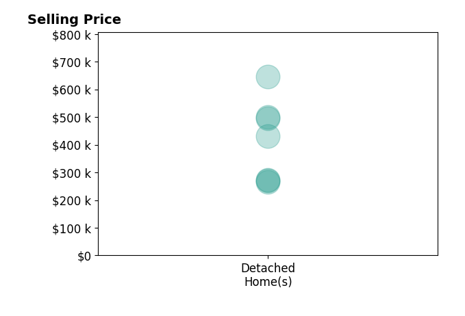 Matthew Heller's sold homes include detached homes from $265K to $645K.