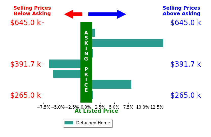 Matthew Heller's sold homes closed 1.5% above asking on average, with 3 homes above, 2 below, and 2 at asking price.